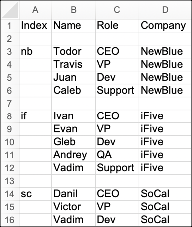 Multiple data blocks in a spreadsheet editor